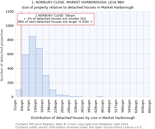 1, NORBURY CLOSE, MARKET HARBOROUGH, LE16 9BH: Size of property relative to detached houses in Market Harborough