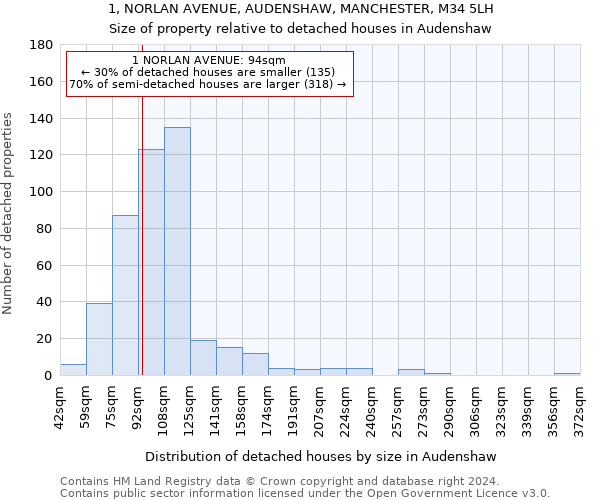 1, NORLAN AVENUE, AUDENSHAW, MANCHESTER, M34 5LH: Size of property relative to detached houses in Audenshaw