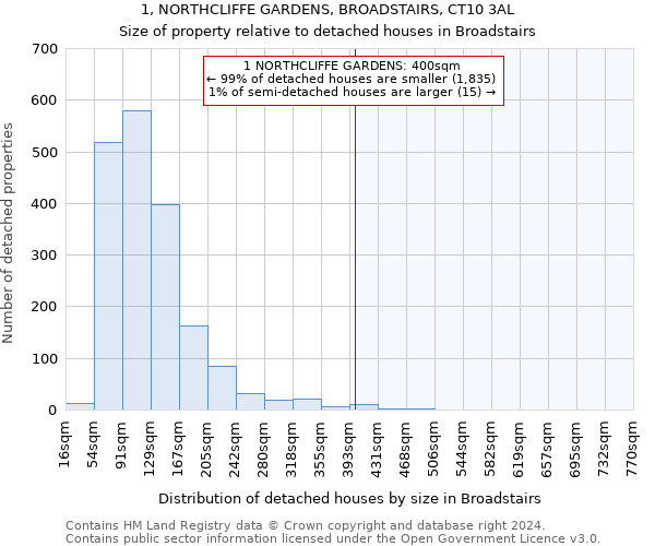 1, NORTHCLIFFE GARDENS, BROADSTAIRS, CT10 3AL: Size of property relative to detached houses in Broadstairs