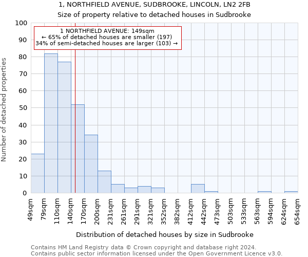 1, NORTHFIELD AVENUE, SUDBROOKE, LINCOLN, LN2 2FB: Size of property relative to detached houses in Sudbrooke