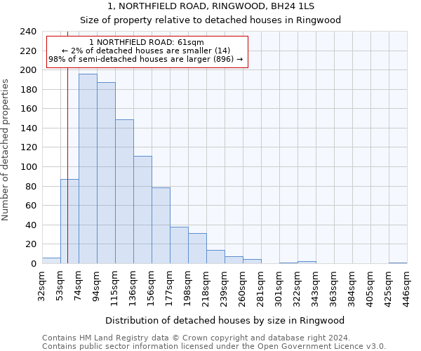 1, NORTHFIELD ROAD, RINGWOOD, BH24 1LS: Size of property relative to detached houses in Ringwood