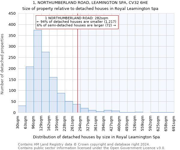 1, NORTHUMBERLAND ROAD, LEAMINGTON SPA, CV32 6HE: Size of property relative to detached houses in Royal Leamington Spa