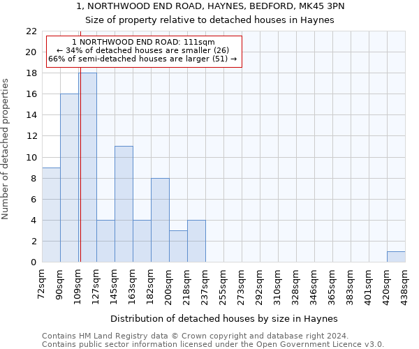 1, NORTHWOOD END ROAD, HAYNES, BEDFORD, MK45 3PN: Size of property relative to detached houses in Haynes