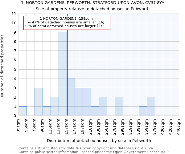 1, NORTON GARDENS, PEBWORTH, STRATFORD-UPON-AVON, CV37 8YA: Size of property relative to detached houses in Pebworth