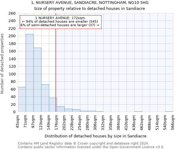 1, NURSERY AVENUE, SANDIACRE, NOTTINGHAM, NG10 5HG: Size of property relative to detached houses in Sandiacre