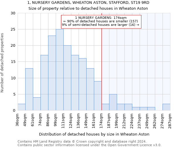 1, NURSERY GARDENS, WHEATON ASTON, STAFFORD, ST19 9RD: Size of property relative to detached houses in Wheaton Aston