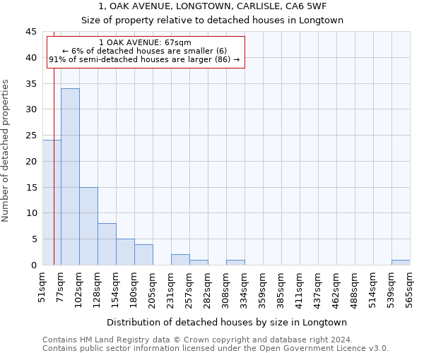 1, OAK AVENUE, LONGTOWN, CARLISLE, CA6 5WF: Size of property relative to detached houses in Longtown