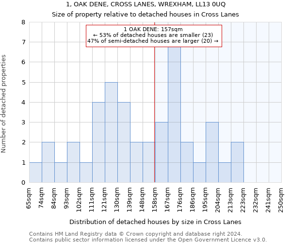 1, OAK DENE, CROSS LANES, WREXHAM, LL13 0UQ: Size of property relative to detached houses in Cross Lanes