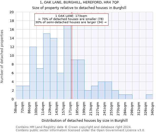 1, OAK LANE, BURGHILL, HEREFORD, HR4 7QP: Size of property relative to detached houses in Burghill