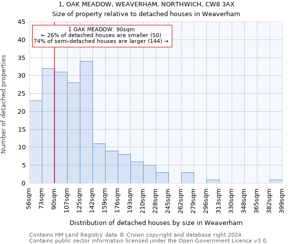 1, OAK MEADOW, WEAVERHAM, NORTHWICH, CW8 3AX: Size of property relative to detached houses in Weaverham