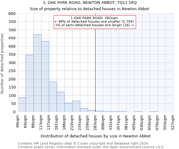 1, OAK PARK ROAD, NEWTON ABBOT, TQ12 1RQ: Size of property relative to detached houses in Newton Abbot