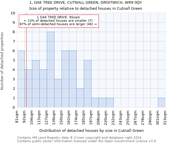 1, OAK TREE DRIVE, CUTNALL GREEN, DROITWICH, WR9 0QY: Size of property relative to detached houses in Cutnall Green