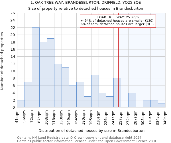 1, OAK TREE WAY, BRANDESBURTON, DRIFFIELD, YO25 8QE: Size of property relative to detached houses in Brandesburton