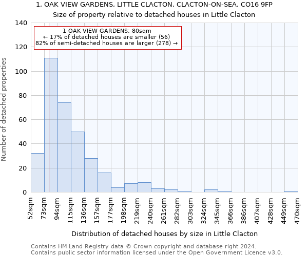 1, OAK VIEW GARDENS, LITTLE CLACTON, CLACTON-ON-SEA, CO16 9FP: Size of property relative to detached houses in Little Clacton