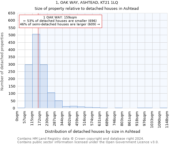 1, OAK WAY, ASHTEAD, KT21 1LQ: Size of property relative to detached houses in Ashtead