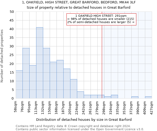 1, OAKFIELD, HIGH STREET, GREAT BARFORD, BEDFORD, MK44 3LF: Size of property relative to detached houses in Great Barford