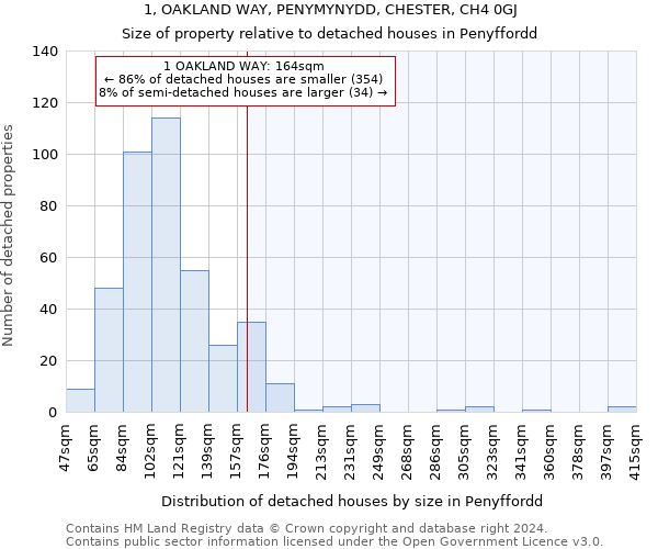 1, OAKLAND WAY, PENYMYNYDD, CHESTER, CH4 0GJ: Size of property relative to detached houses in Penyffordd