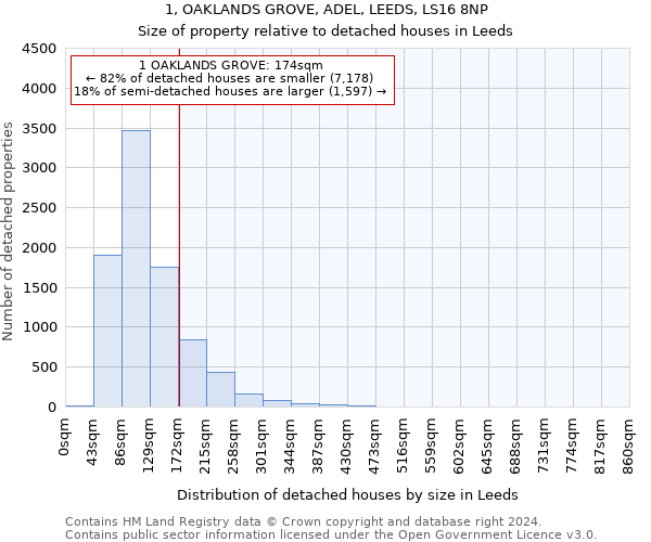 1, OAKLANDS GROVE, ADEL, LEEDS, LS16 8NP: Size of property relative to detached houses in Leeds