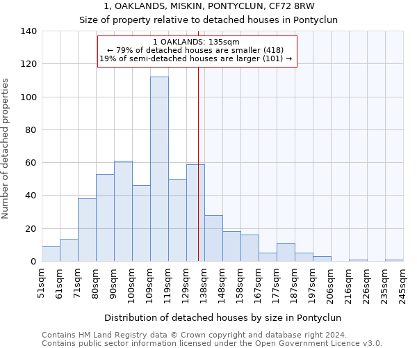 1, OAKLANDS, MISKIN, PONTYCLUN, CF72 8RW: Size of property relative to detached houses in Pontyclun