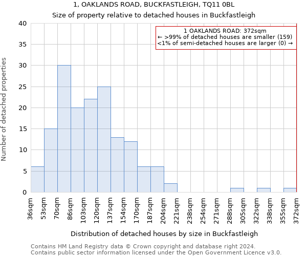 1, OAKLANDS ROAD, BUCKFASTLEIGH, TQ11 0BL: Size of property relative to detached houses in Buckfastleigh