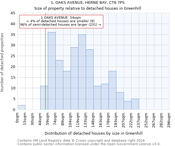 1, OAKS AVENUE, HERNE BAY, CT6 7PS: Size of property relative to detached houses in Greenhill