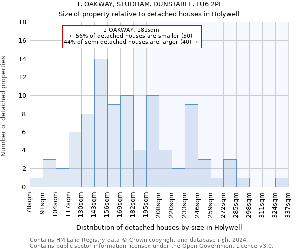 1, OAKWAY, STUDHAM, DUNSTABLE, LU6 2PE: Size of property relative to detached houses in Holywell