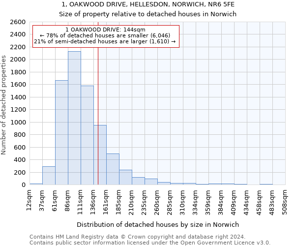 1, OAKWOOD DRIVE, HELLESDON, NORWICH, NR6 5FE: Size of property relative to detached houses in Norwich