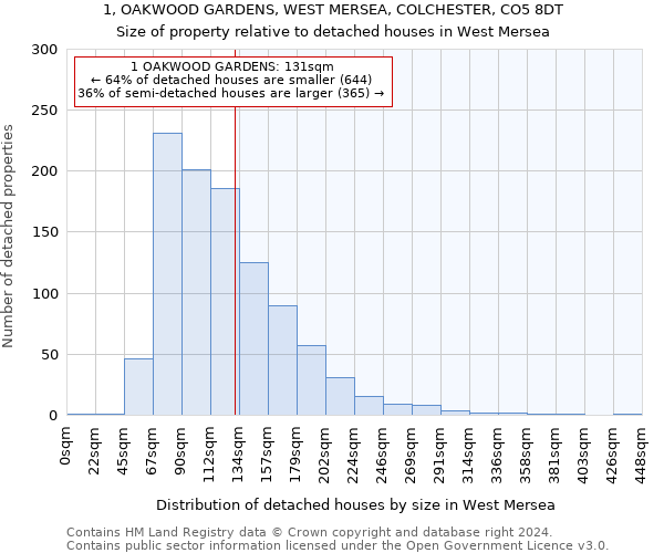 1, OAKWOOD GARDENS, WEST MERSEA, COLCHESTER, CO5 8DT: Size of property relative to detached houses in West Mersea