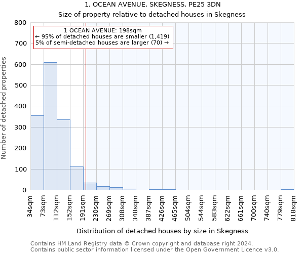 1, OCEAN AVENUE, SKEGNESS, PE25 3DN: Size of property relative to detached houses in Skegness