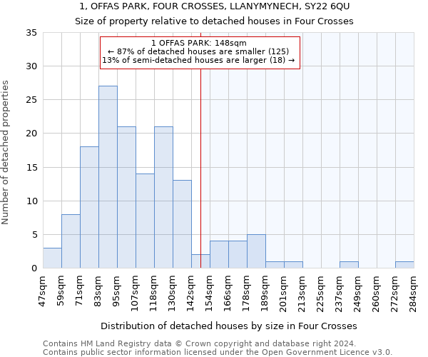 1, OFFAS PARK, FOUR CROSSES, LLANYMYNECH, SY22 6QU: Size of property relative to detached houses in Four Crosses