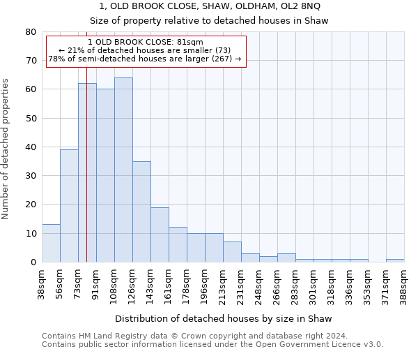 1, OLD BROOK CLOSE, SHAW, OLDHAM, OL2 8NQ: Size of property relative to detached houses in Shaw