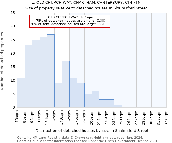 1, OLD CHURCH WAY, CHARTHAM, CANTERBURY, CT4 7TN: Size of property relative to detached houses in Shalmsford Street