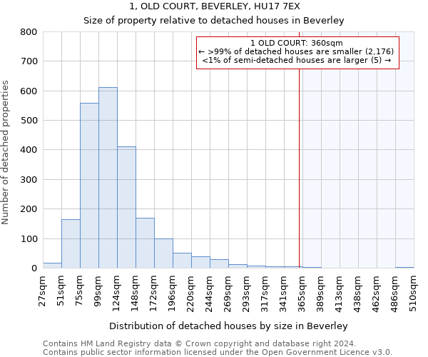 1, OLD COURT, BEVERLEY, HU17 7EX: Size of property relative to detached houses in Beverley