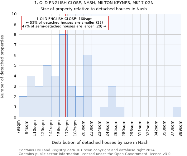 1, OLD ENGLISH CLOSE, NASH, MILTON KEYNES, MK17 0GN: Size of property relative to detached houses in Nash