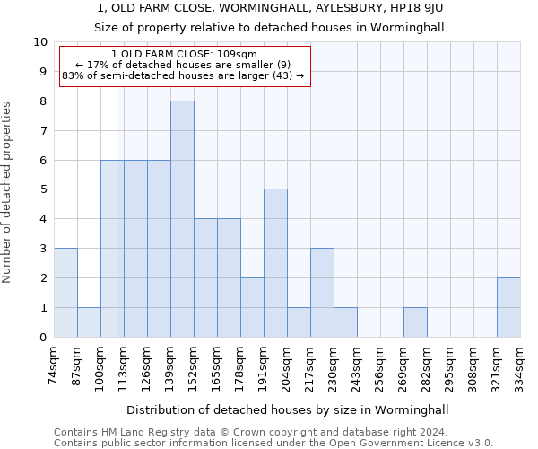 1, OLD FARM CLOSE, WORMINGHALL, AYLESBURY, HP18 9JU: Size of property relative to detached houses in Worminghall