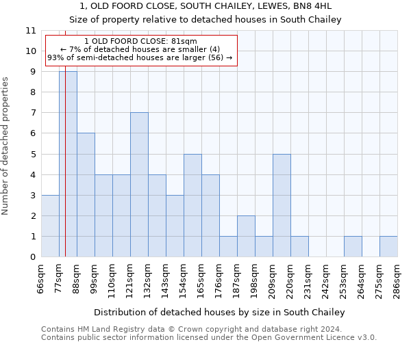 1, OLD FOORD CLOSE, SOUTH CHAILEY, LEWES, BN8 4HL: Size of property relative to detached houses in South Chailey