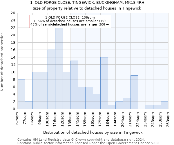 1, OLD FORGE CLOSE, TINGEWICK, BUCKINGHAM, MK18 4RH: Size of property relative to detached houses in Tingewick