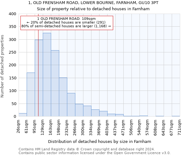 1, OLD FRENSHAM ROAD, LOWER BOURNE, FARNHAM, GU10 3PT: Size of property relative to detached houses in Farnham