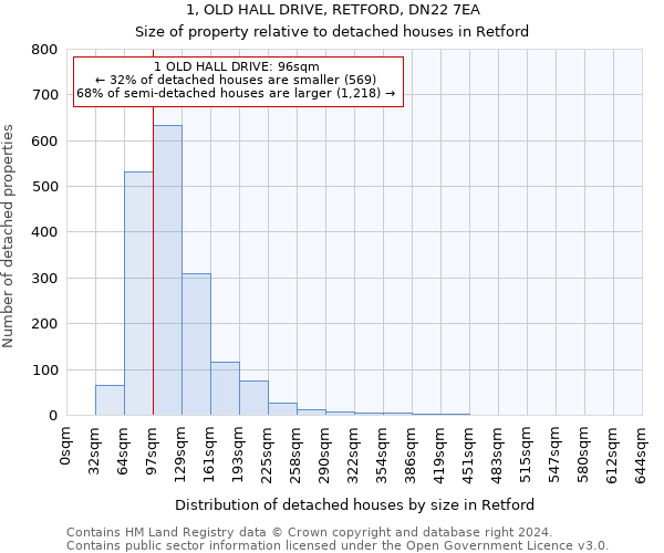 1, OLD HALL DRIVE, RETFORD, DN22 7EA: Size of property relative to detached houses in Retford