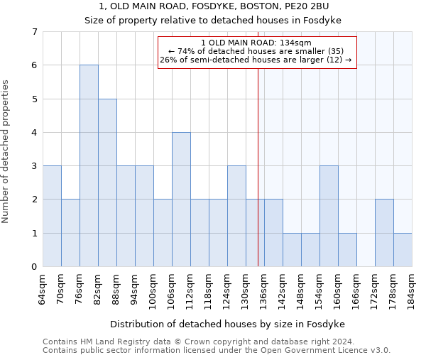 1, OLD MAIN ROAD, FOSDYKE, BOSTON, PE20 2BU: Size of property relative to detached houses in Fosdyke