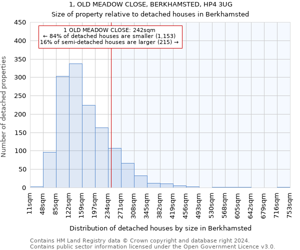 1, OLD MEADOW CLOSE, BERKHAMSTED, HP4 3UG: Size of property relative to detached houses in Berkhamsted