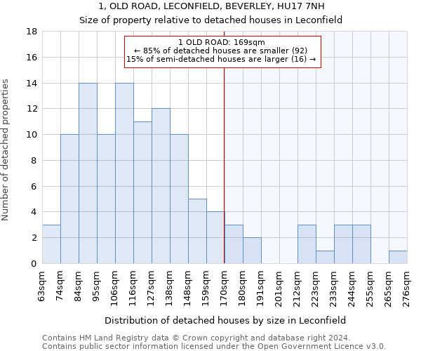 1, OLD ROAD, LECONFIELD, BEVERLEY, HU17 7NH: Size of property relative to detached houses in Leconfield