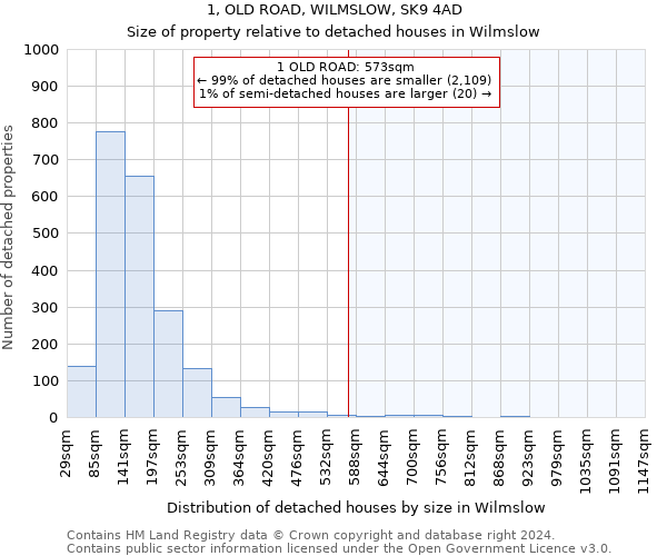 1, OLD ROAD, WILMSLOW, SK9 4AD: Size of property relative to detached houses in Wilmslow