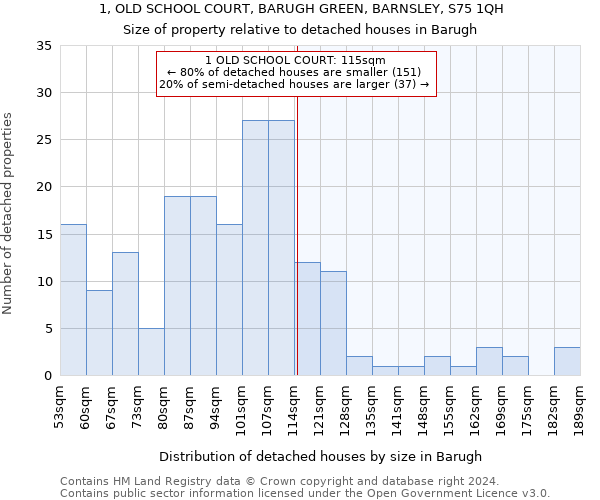 1, OLD SCHOOL COURT, BARUGH GREEN, BARNSLEY, S75 1QH: Size of property relative to detached houses in Barugh