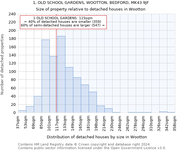 1, OLD SCHOOL GARDENS, WOOTTON, BEDFORD, MK43 9JF: Size of property relative to detached houses in Wootton