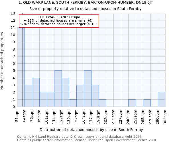 1, OLD WARP LANE, SOUTH FERRIBY, BARTON-UPON-HUMBER, DN18 6JT: Size of property relative to detached houses in South Ferriby