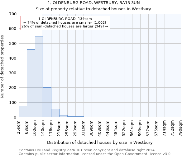 1, OLDENBURG ROAD, WESTBURY, BA13 3UN: Size of property relative to detached houses in Westbury