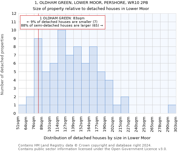 1, OLDHAM GREEN, LOWER MOOR, PERSHORE, WR10 2PB: Size of property relative to detached houses in Lower Moor