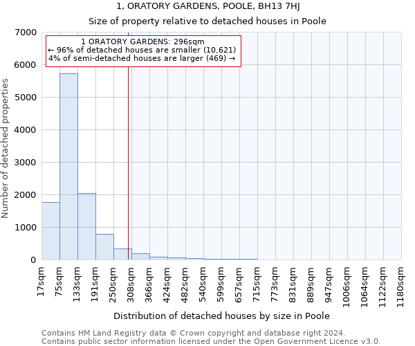 1, ORATORY GARDENS, POOLE, BH13 7HJ: Size of property relative to detached houses in Poole