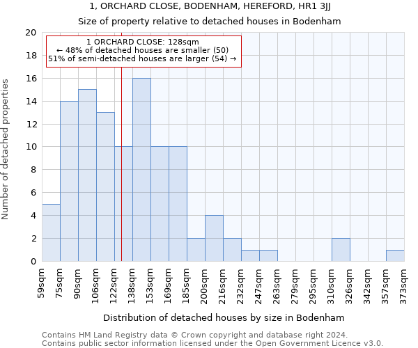 1, ORCHARD CLOSE, BODENHAM, HEREFORD, HR1 3JJ: Size of property relative to detached houses in Bodenham